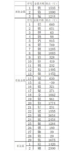 金屬熔點(diǎn)排行是怎樣的？鋼鐵的熔點(diǎn)能排第幾？